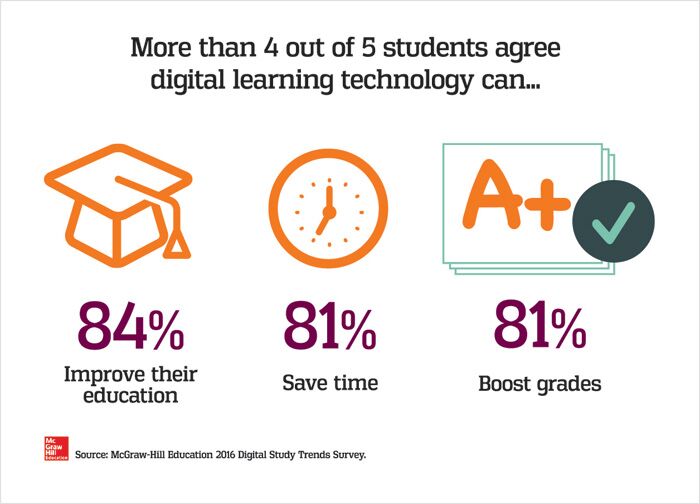 Benefits of Computer-Assisted Learning (CAL)