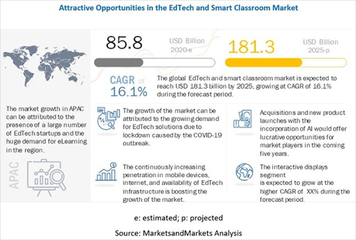 EdTech Market Growth